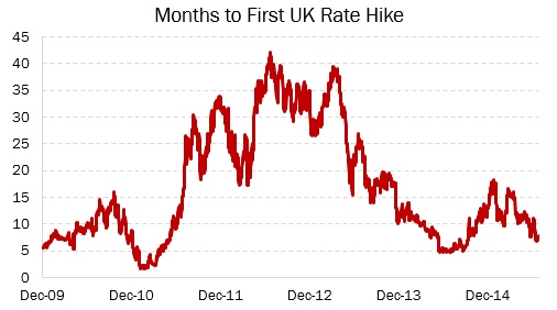 Expected months to next UK rate rise (Source: Redington)